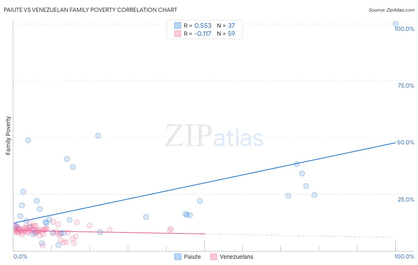 Paiute vs Venezuelan Family Poverty