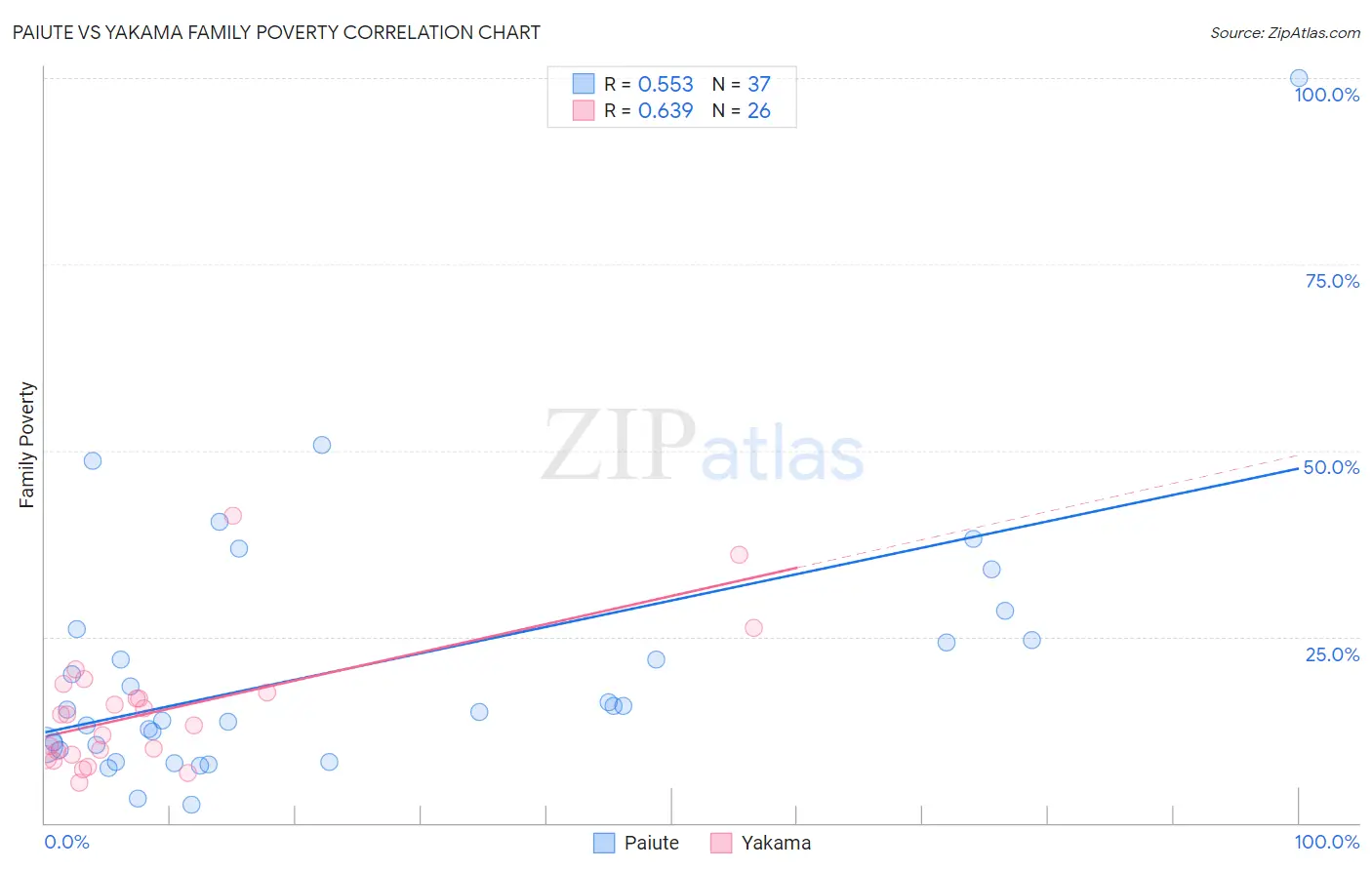 Paiute vs Yakama Family Poverty