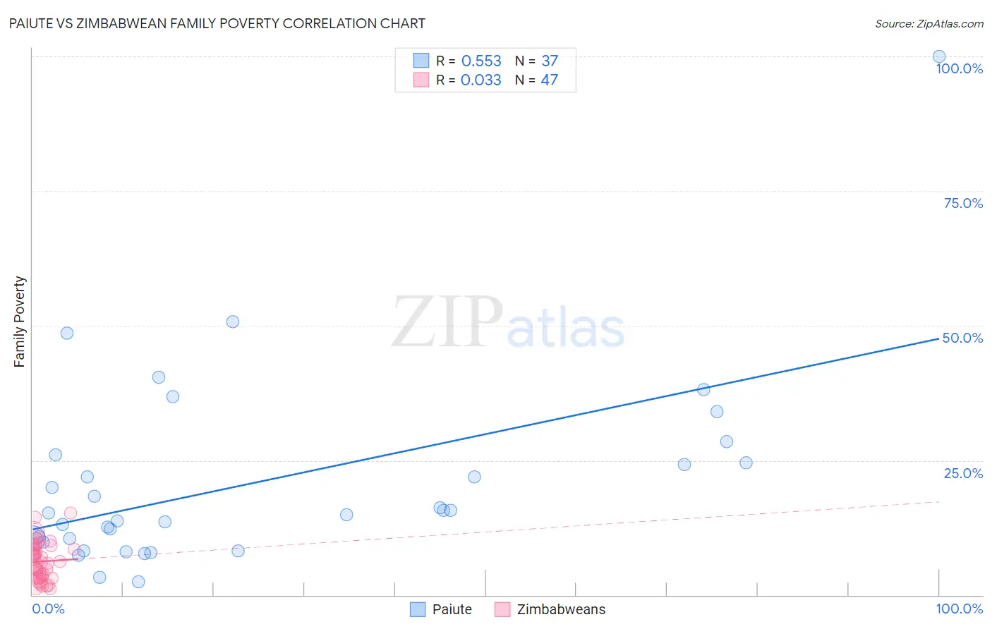 Paiute vs Zimbabwean Family Poverty