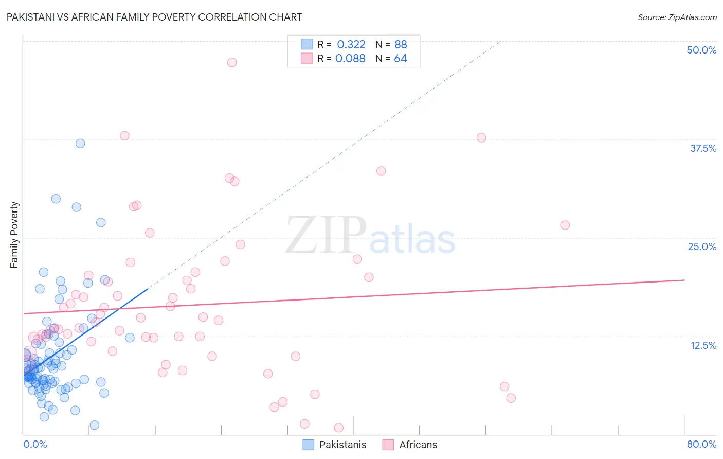 Pakistani vs African Family Poverty