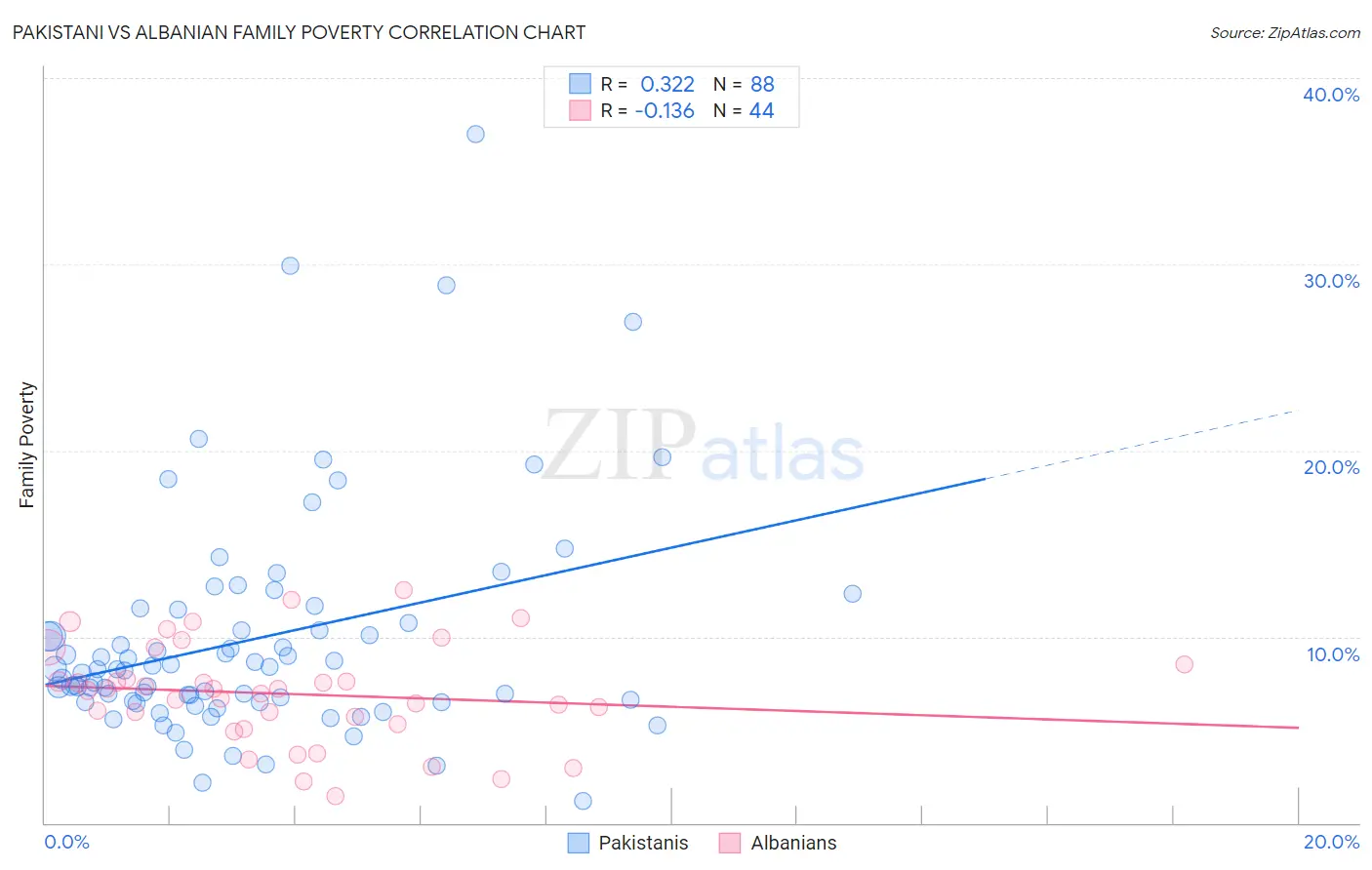 Pakistani vs Albanian Family Poverty