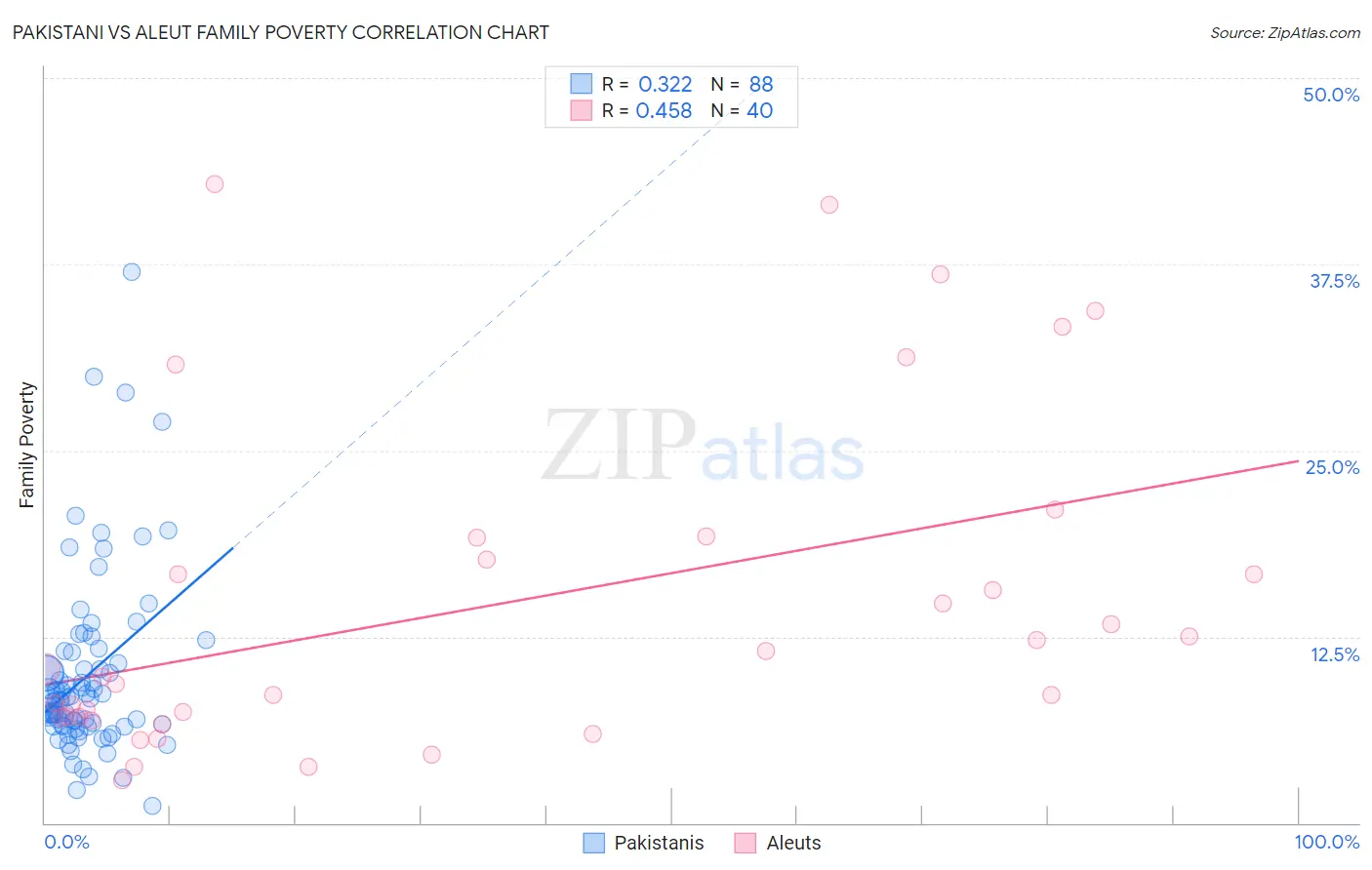 Pakistani vs Aleut Family Poverty