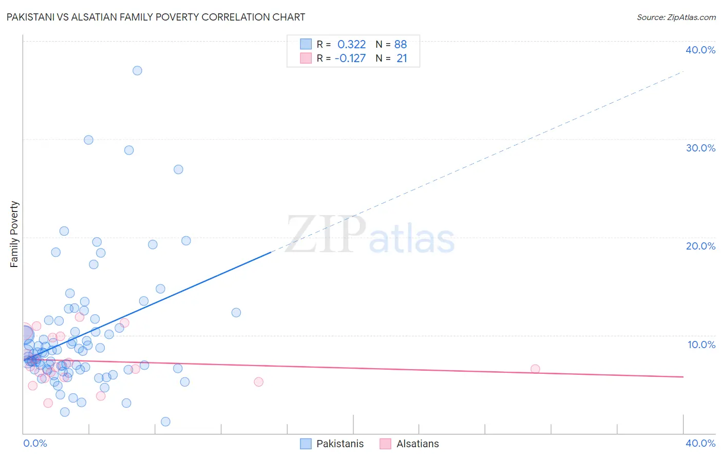 Pakistani vs Alsatian Family Poverty