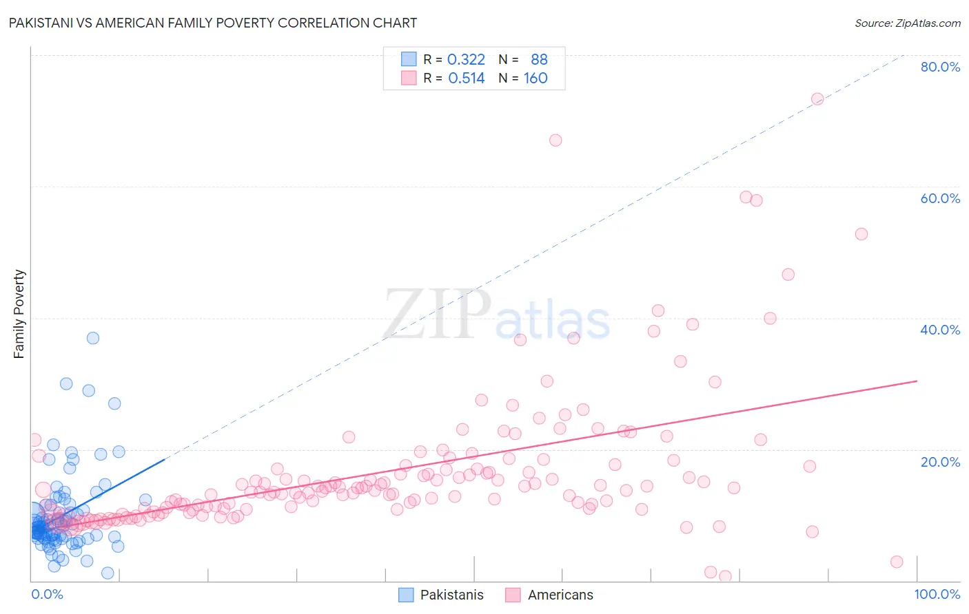 Pakistani vs American Family Poverty