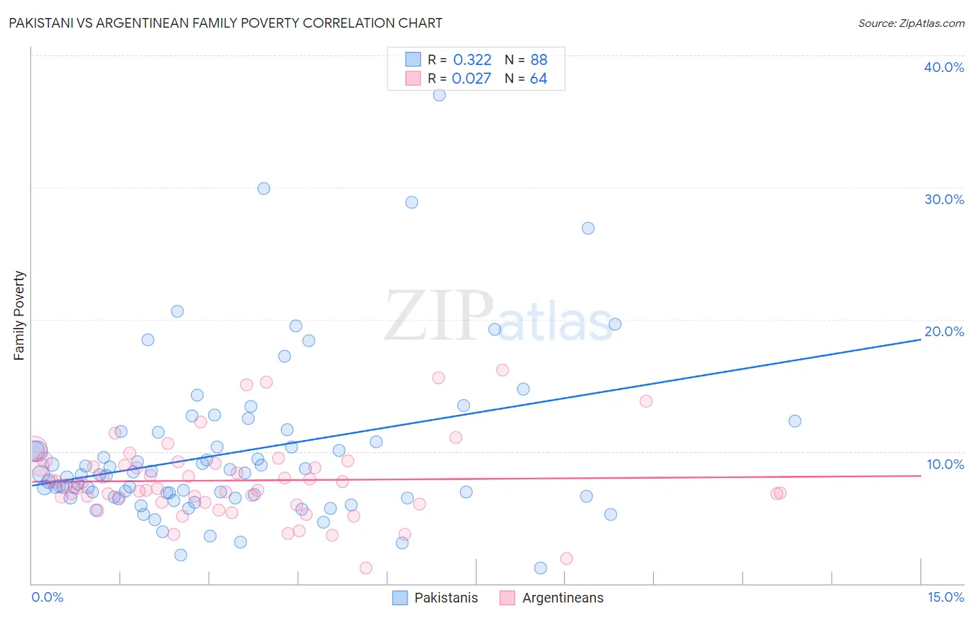 Pakistani vs Argentinean Family Poverty