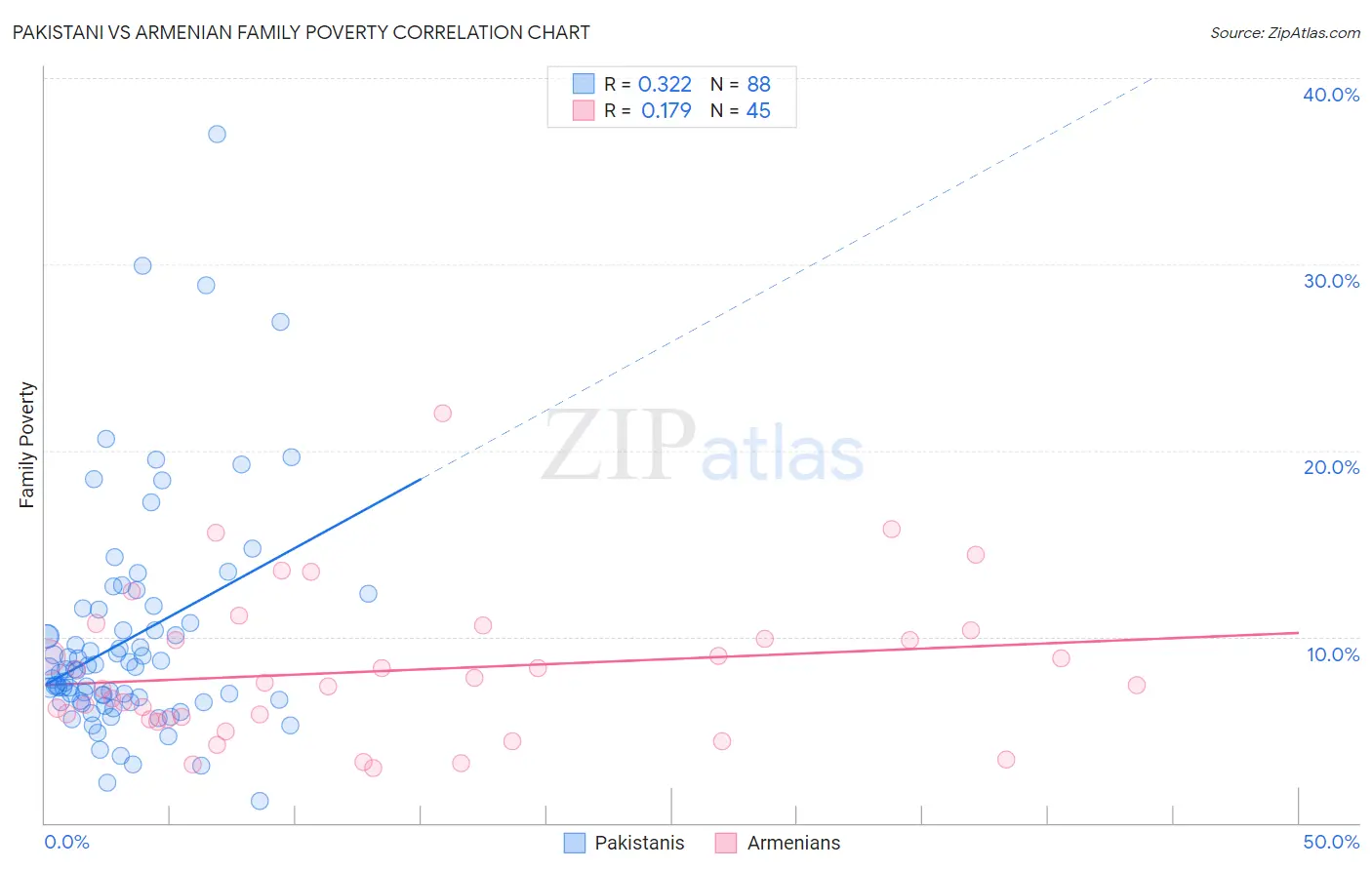 Pakistani vs Armenian Family Poverty