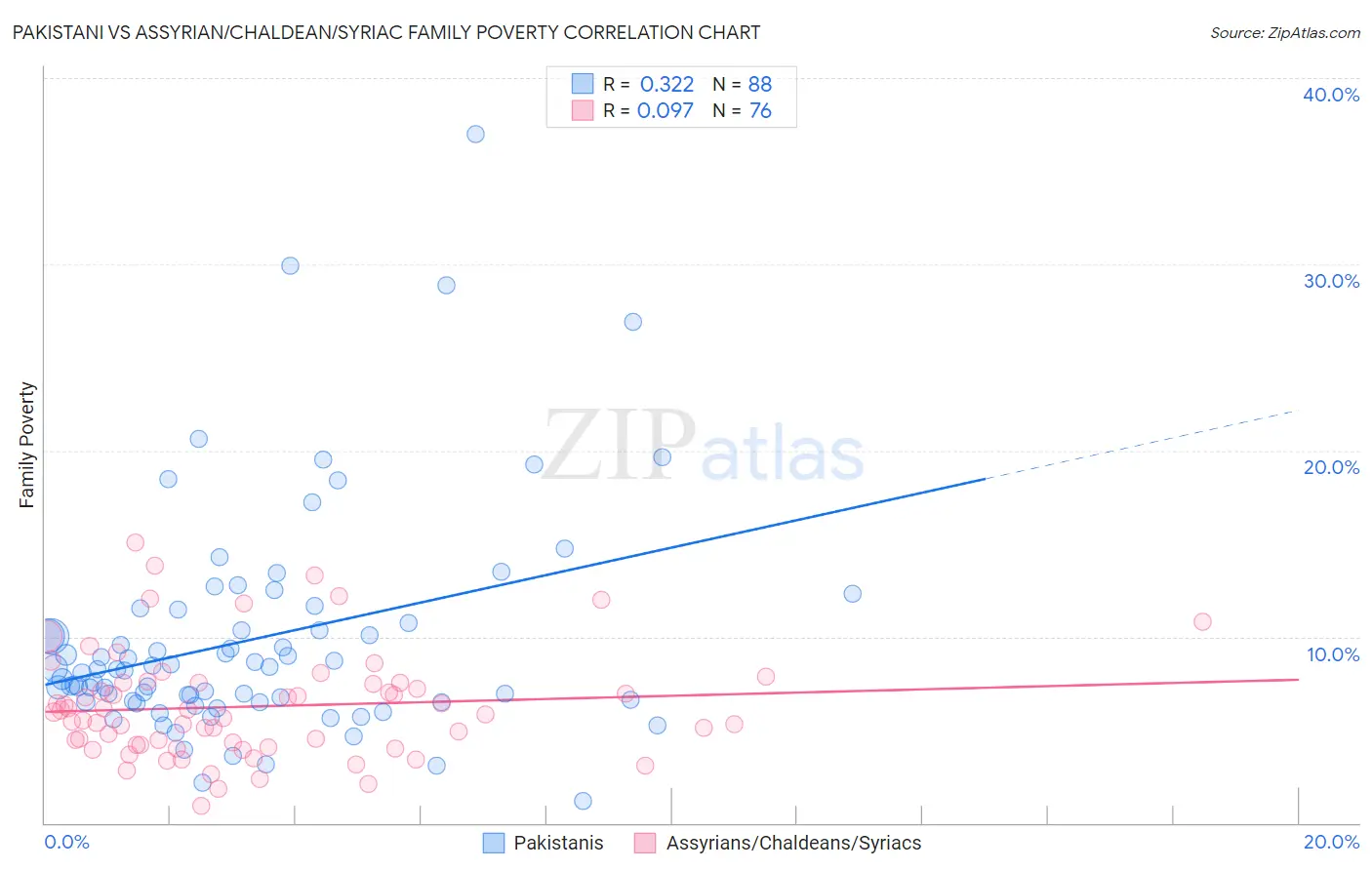 Pakistani vs Assyrian/Chaldean/Syriac Family Poverty