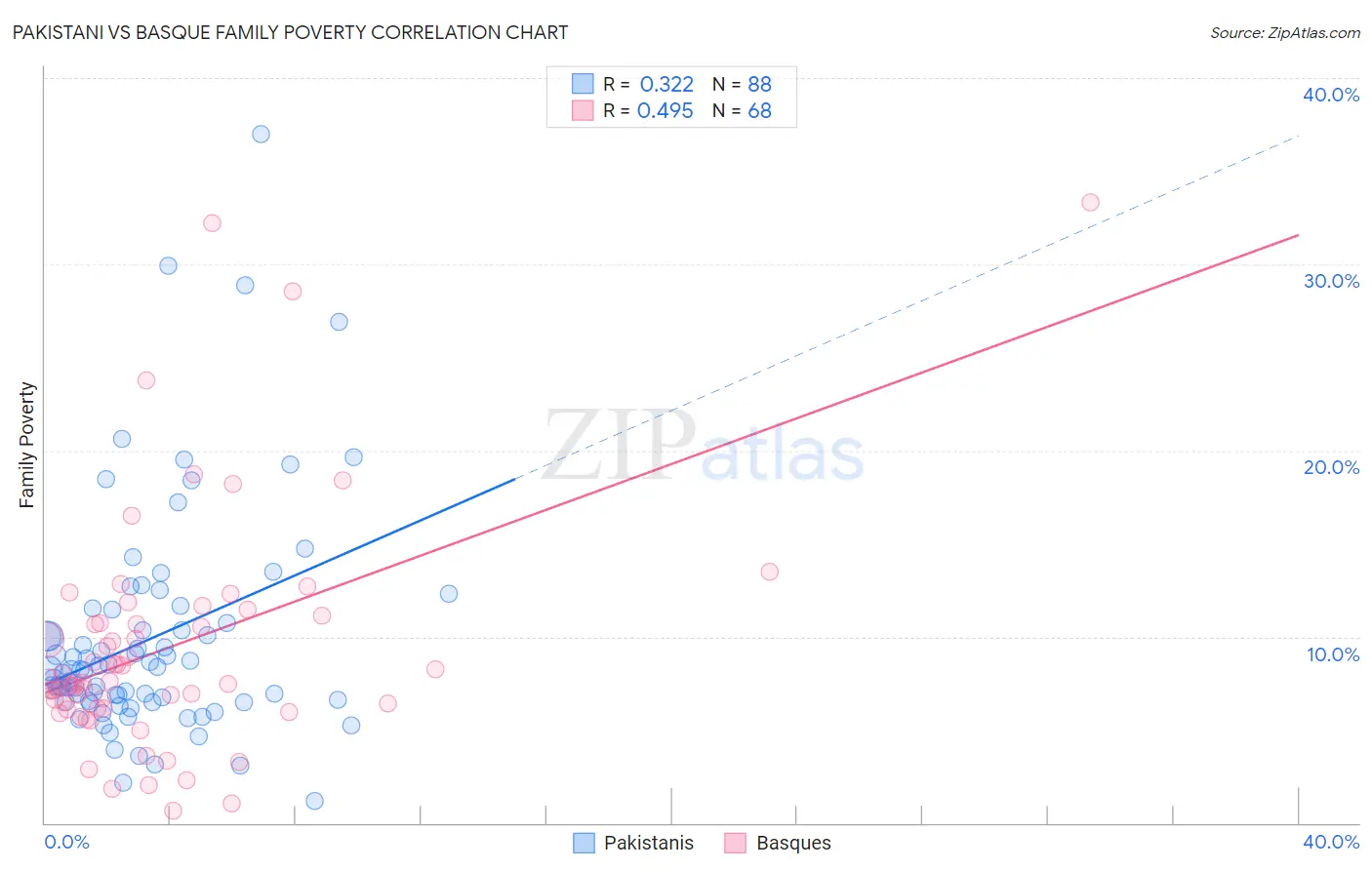 Pakistani vs Basque Family Poverty