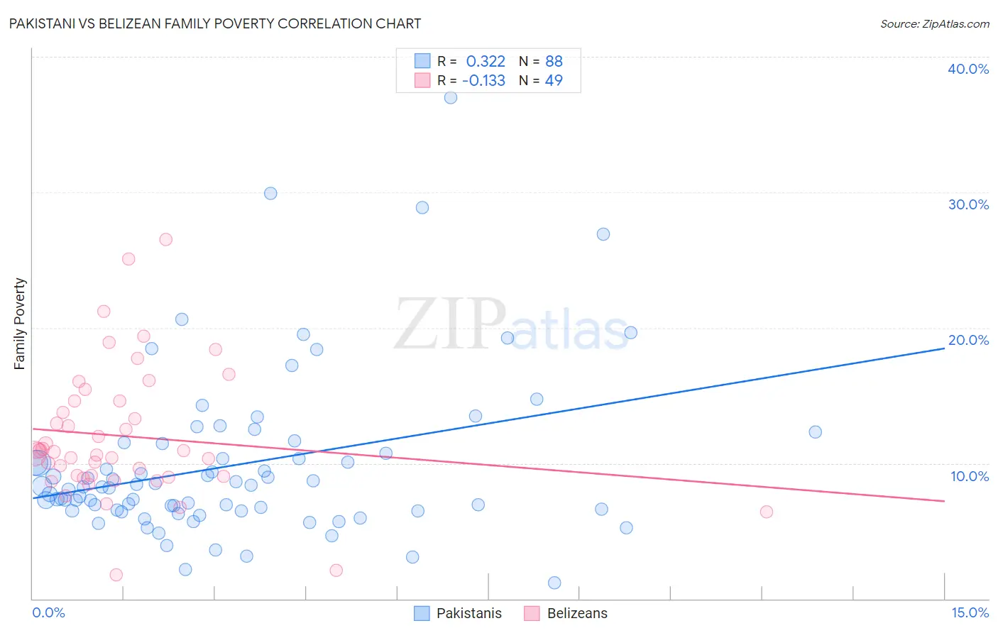 Pakistani vs Belizean Family Poverty