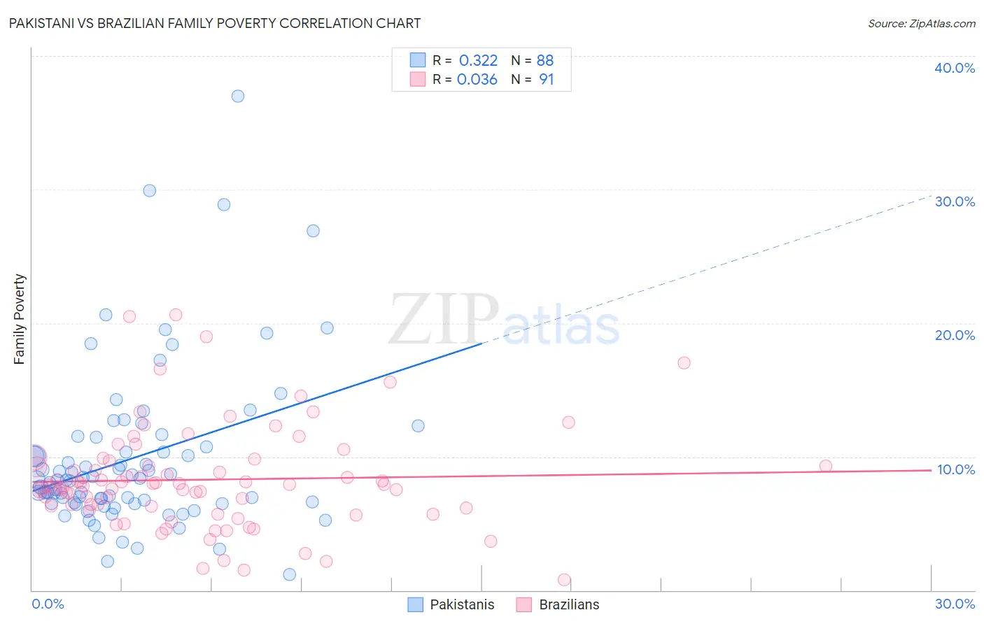 Pakistani vs Brazilian Family Poverty