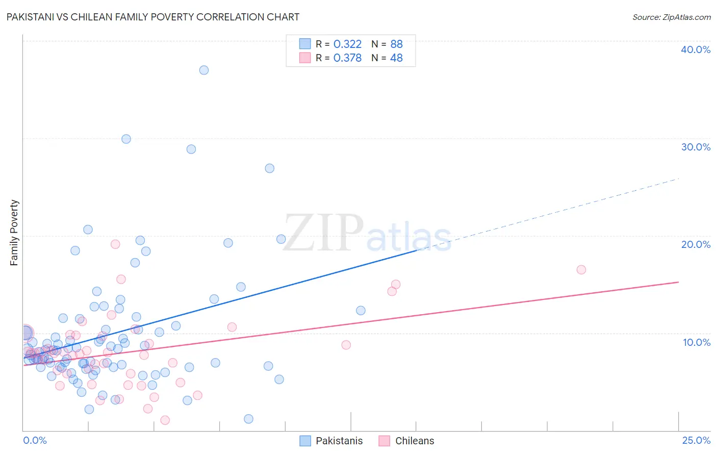 Pakistani vs Chilean Family Poverty