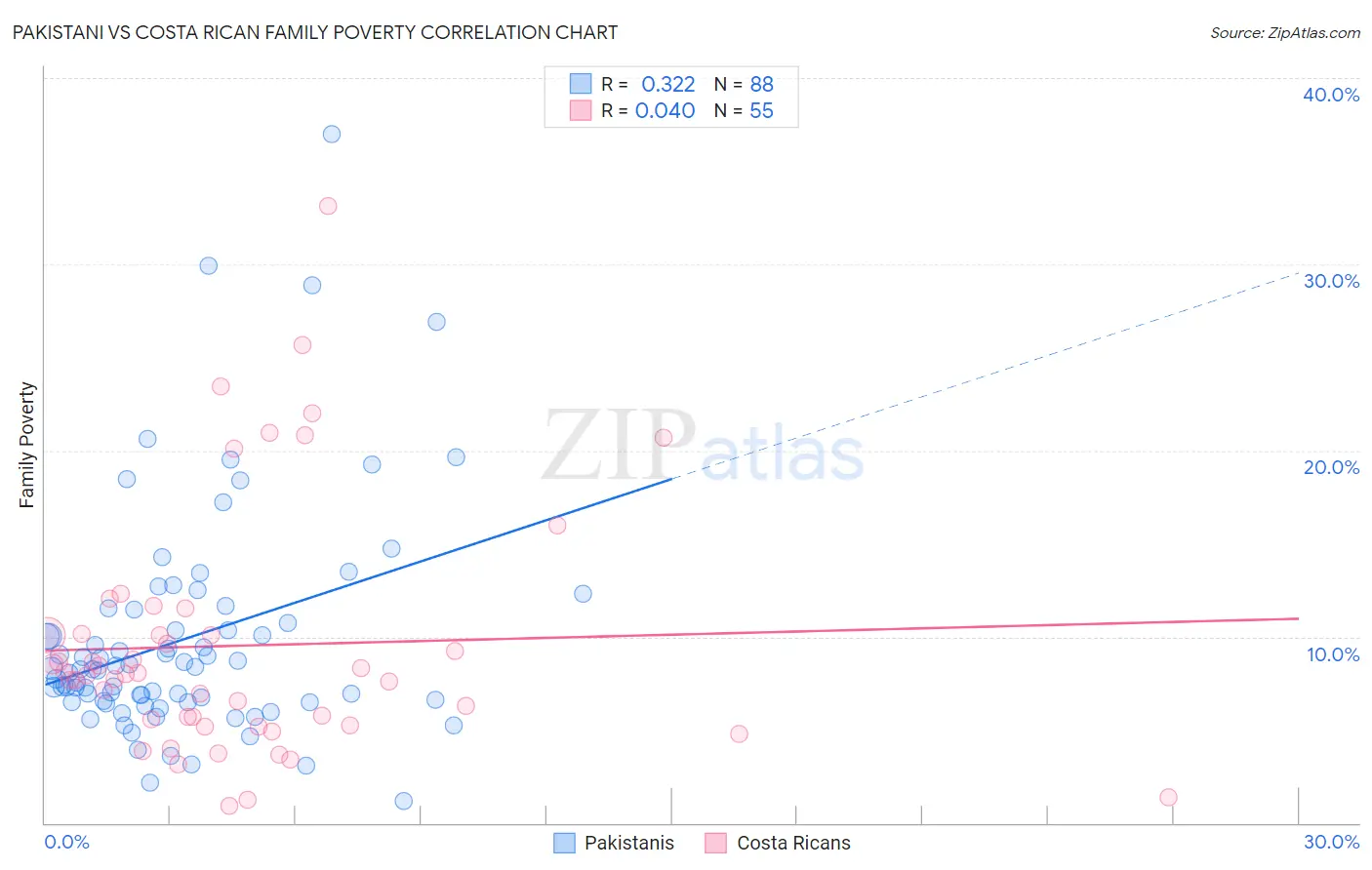 Pakistani vs Costa Rican Family Poverty