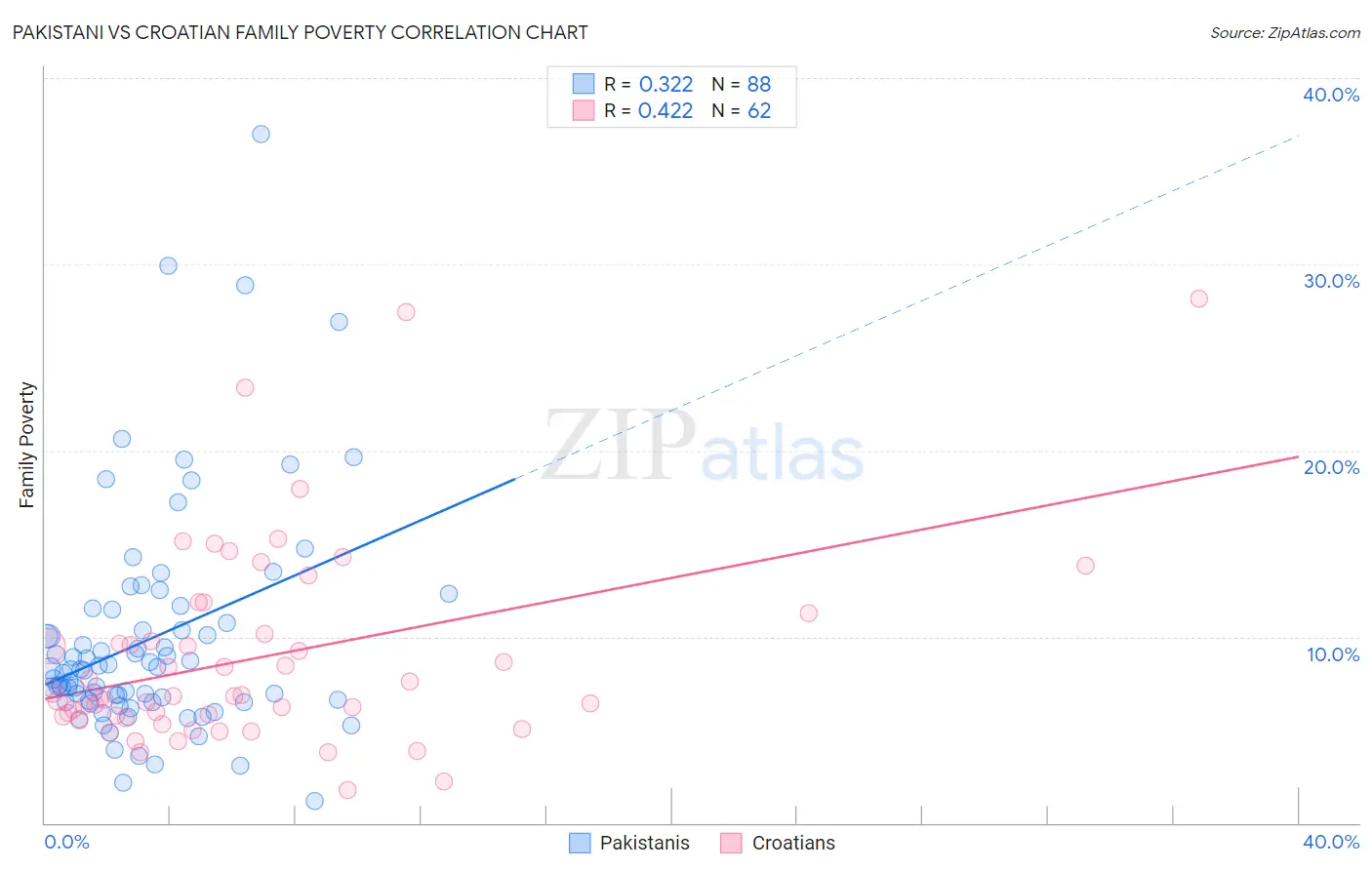 Pakistani vs Croatian Family Poverty