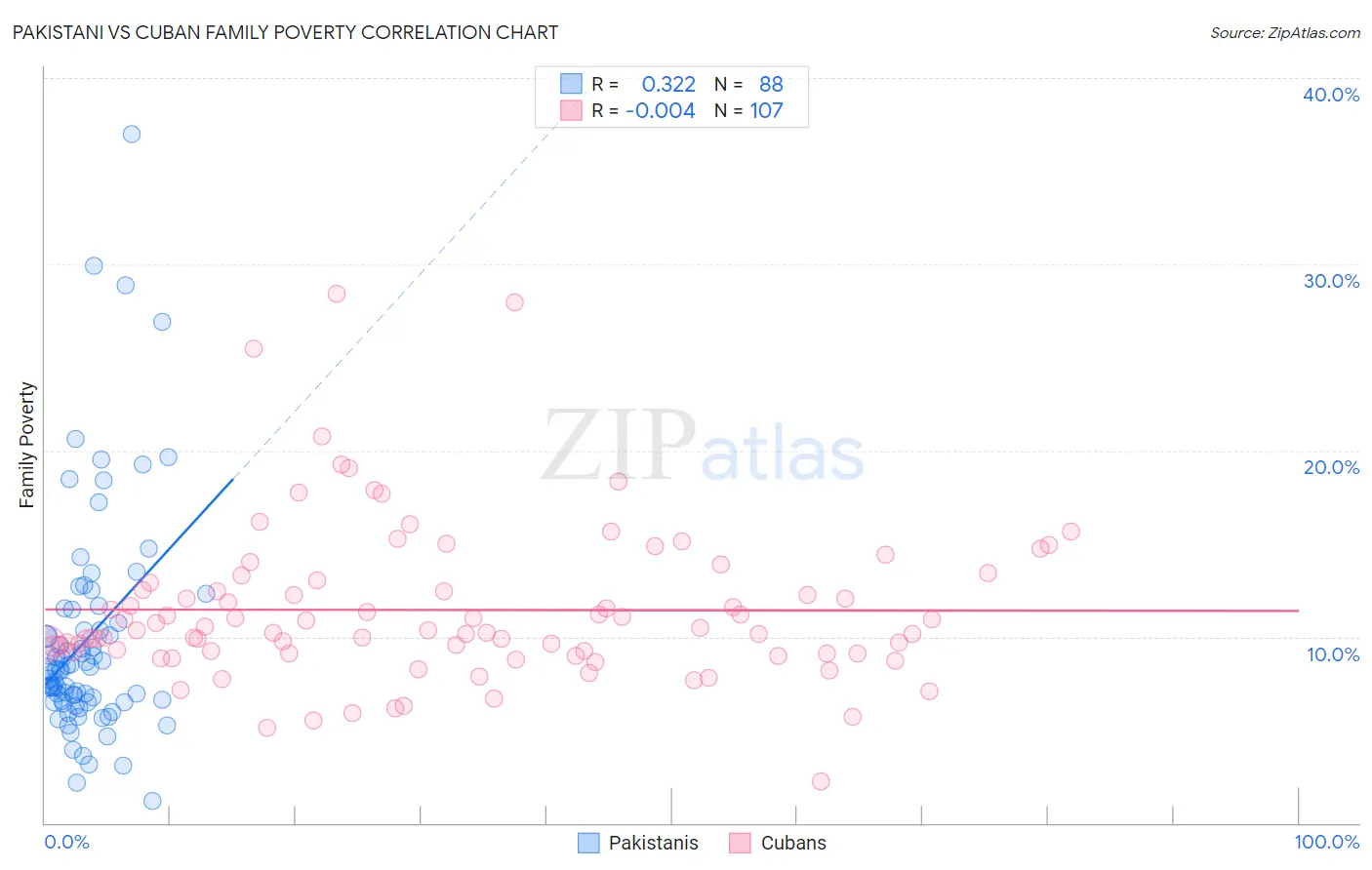 Pakistani vs Cuban Family Poverty