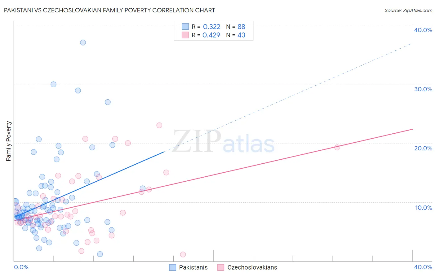 Pakistani vs Czechoslovakian Family Poverty