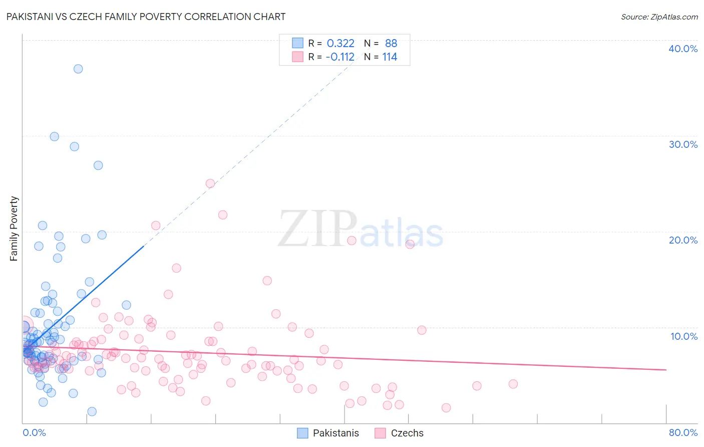 Pakistani vs Czech Family Poverty