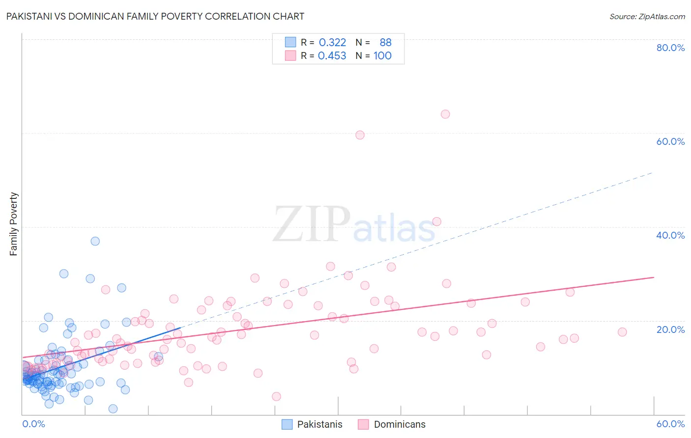 Pakistani vs Dominican Family Poverty