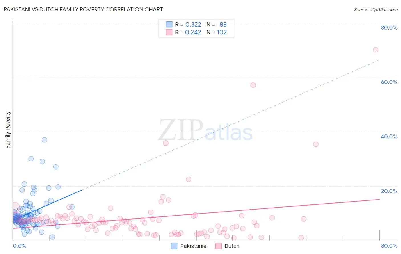 Pakistani vs Dutch Family Poverty