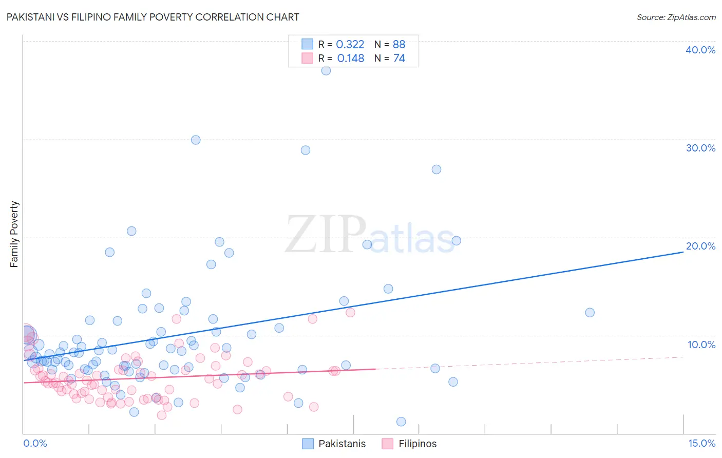 Pakistani vs Filipino Family Poverty