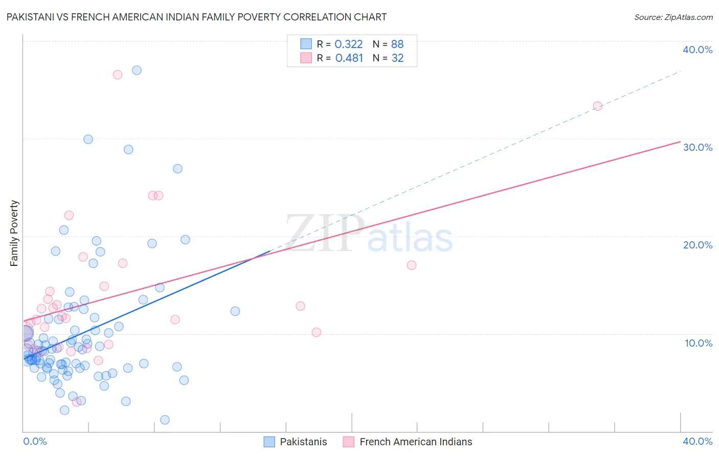 Pakistani vs French American Indian Family Poverty
