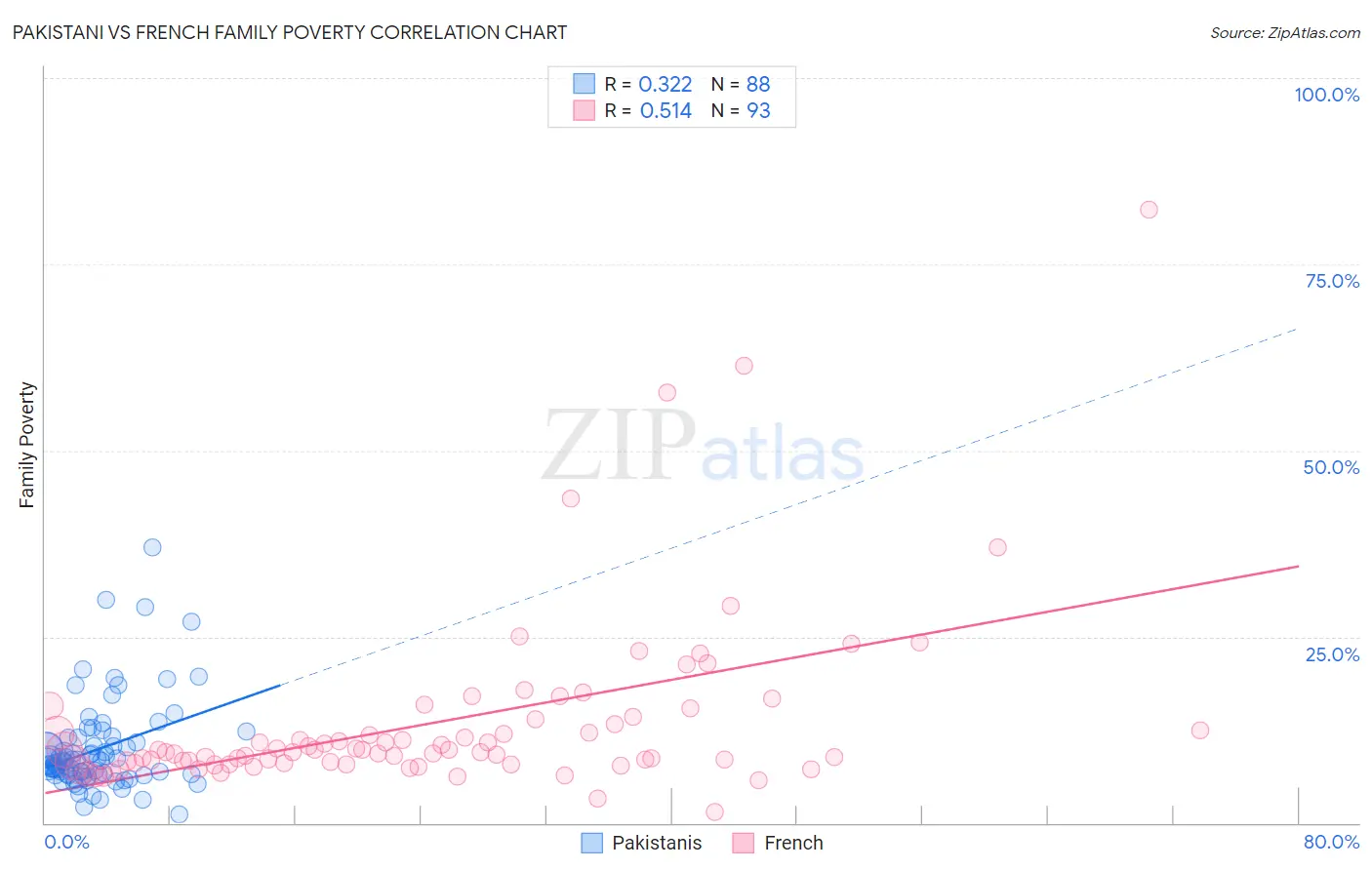 Pakistani vs French Family Poverty