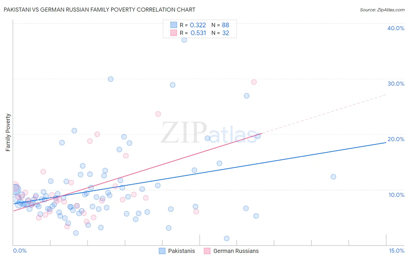 Pakistani vs German Russian Family Poverty