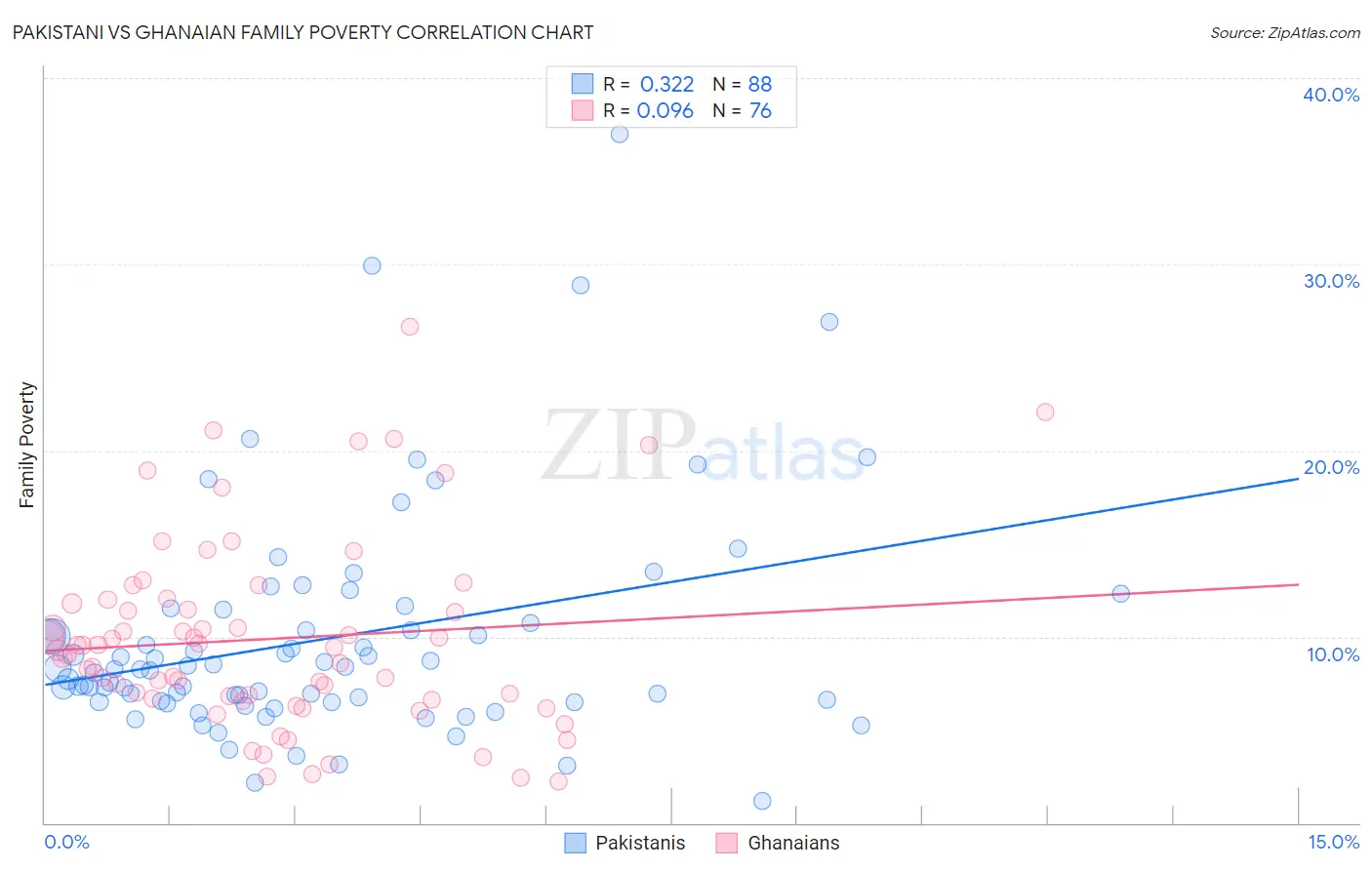 Pakistani vs Ghanaian Family Poverty