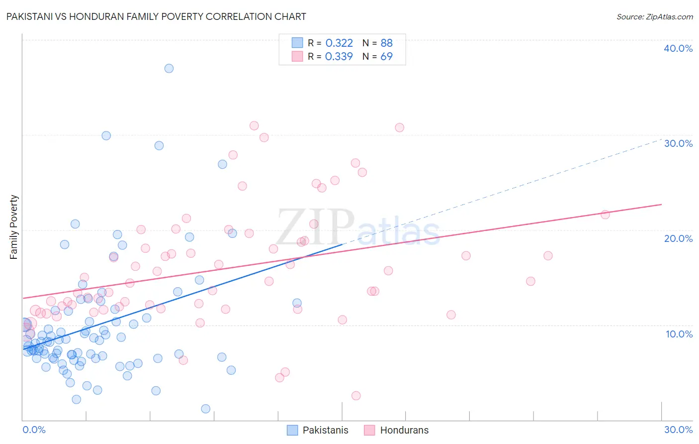 Pakistani vs Honduran Family Poverty