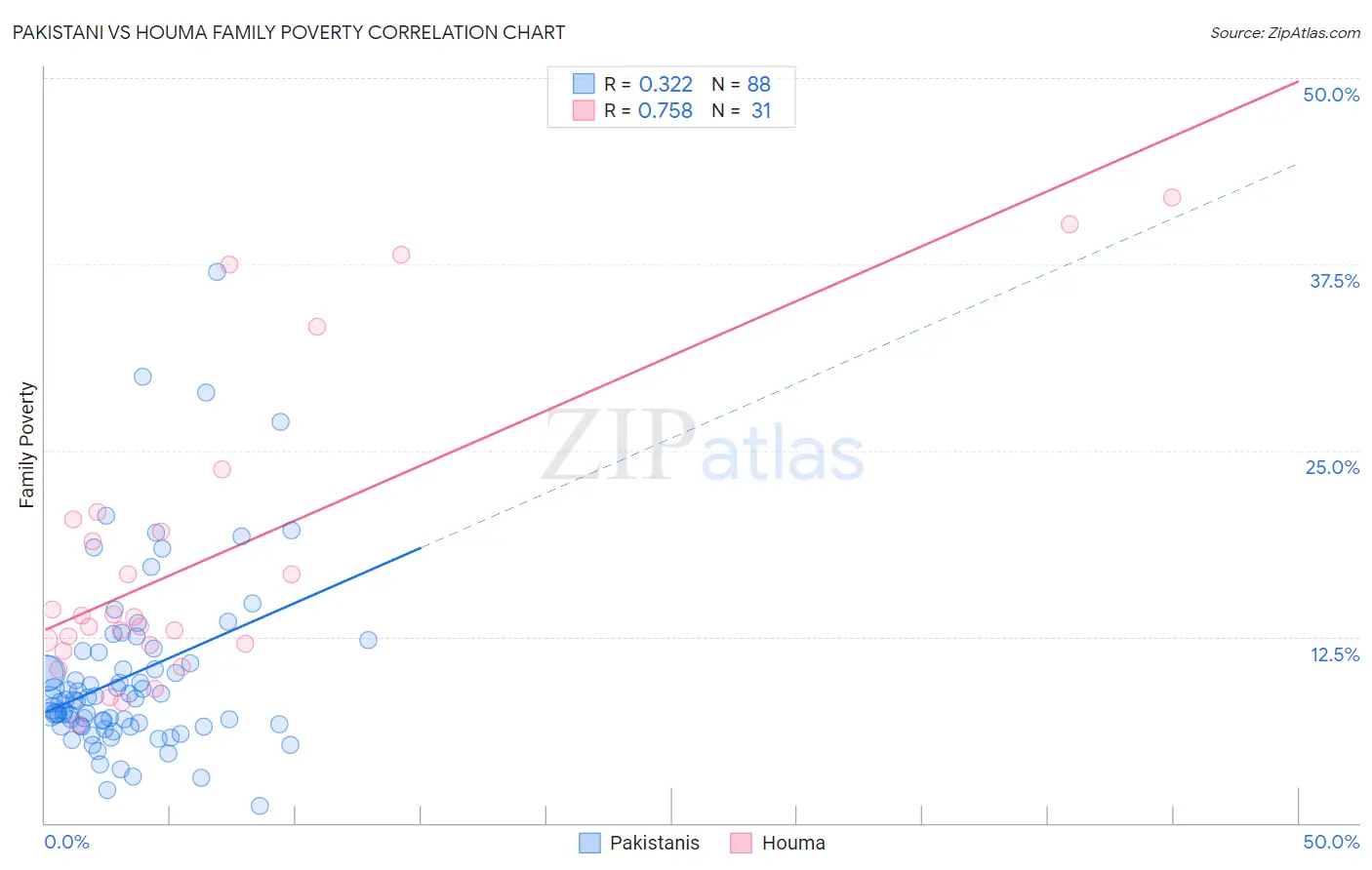 Pakistani vs Houma Family Poverty