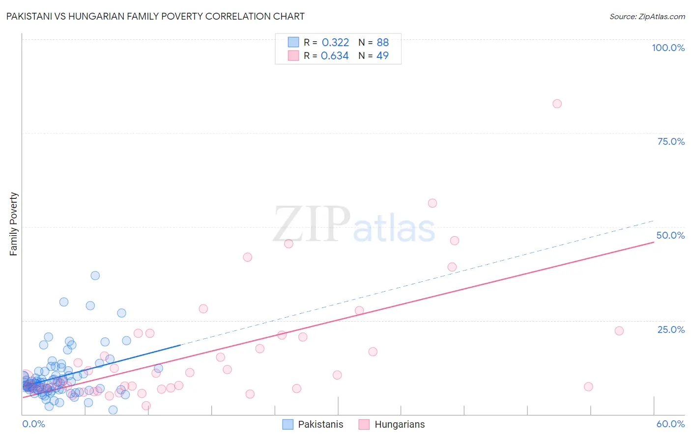 Pakistani vs Hungarian Family Poverty