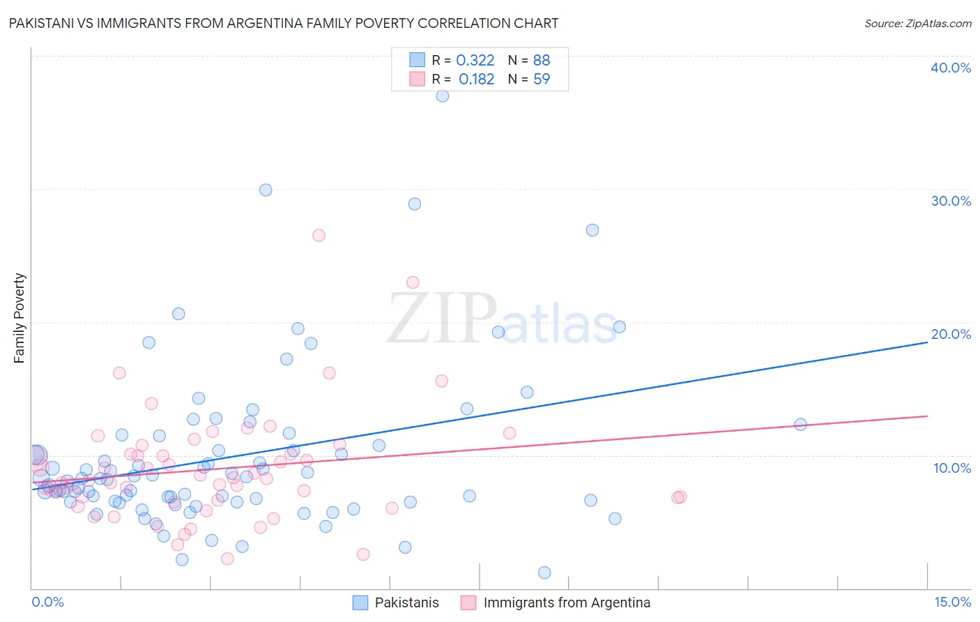 Pakistani vs Immigrants from Argentina Family Poverty