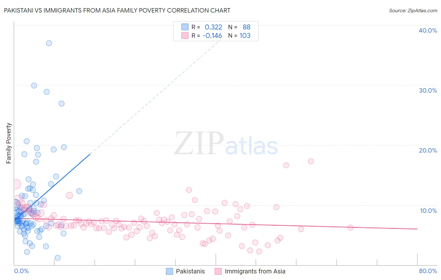 Pakistani vs Immigrants from Asia Family Poverty