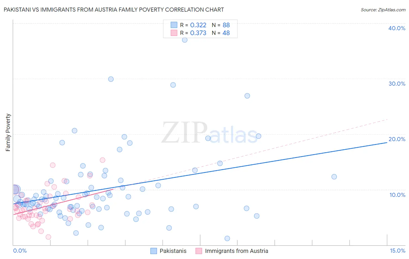 Pakistani vs Immigrants from Austria Family Poverty