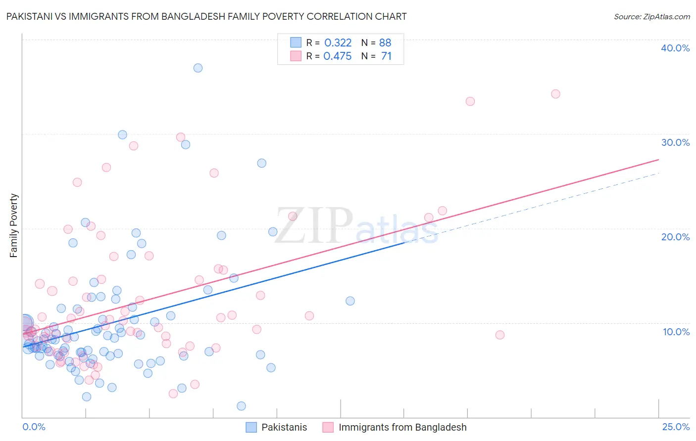 Pakistani vs Immigrants from Bangladesh Family Poverty