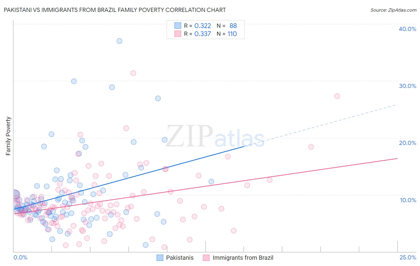 Pakistani vs Immigrants from Brazil Family Poverty