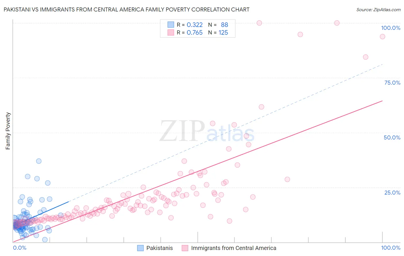Pakistani vs Immigrants from Central America Family Poverty
