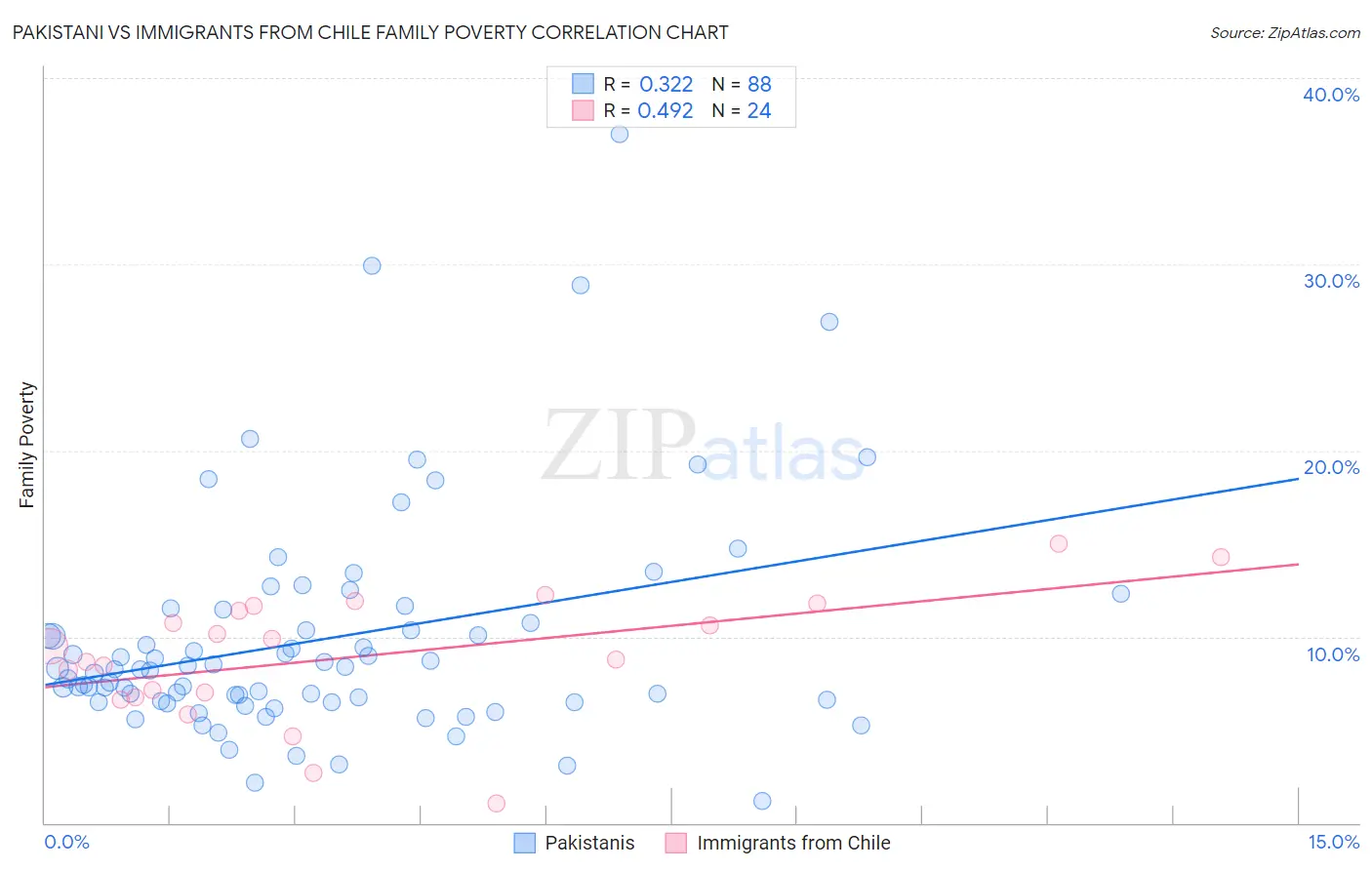 Pakistani vs Immigrants from Chile Family Poverty