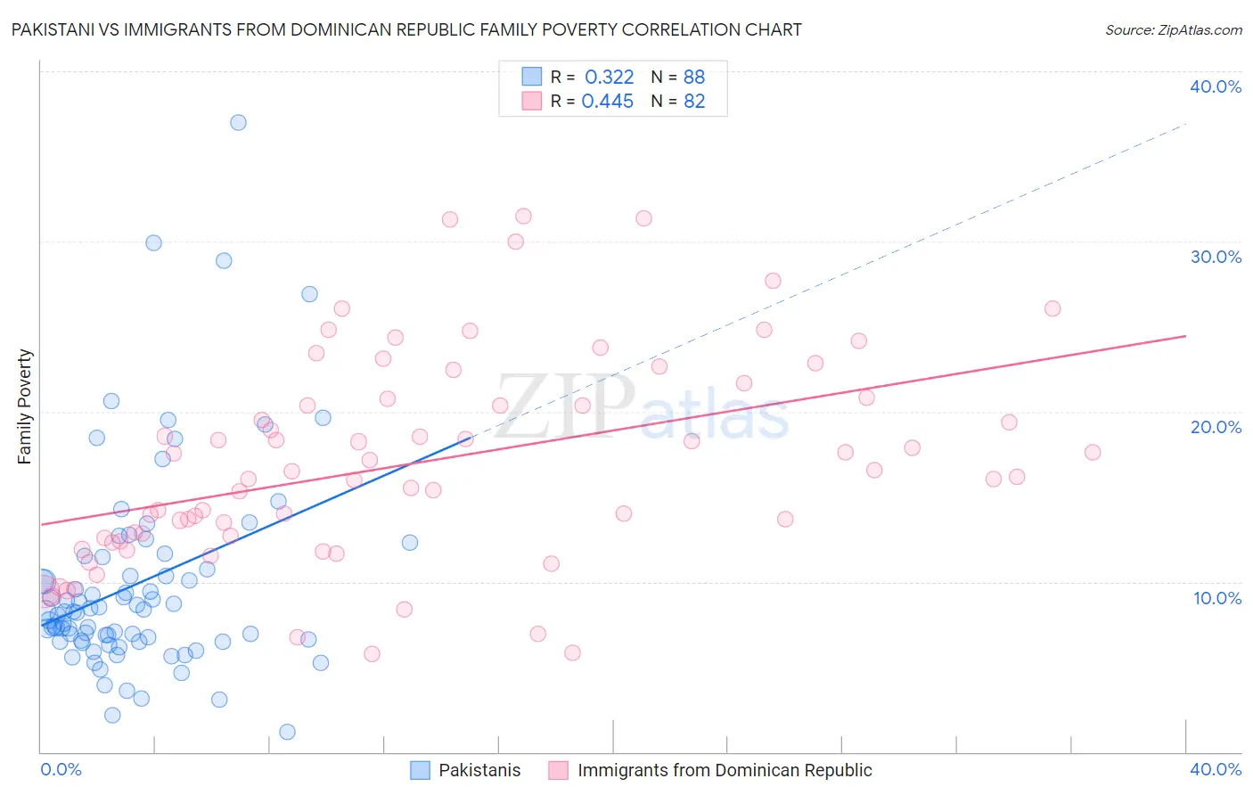 Pakistani vs Immigrants from Dominican Republic Family Poverty