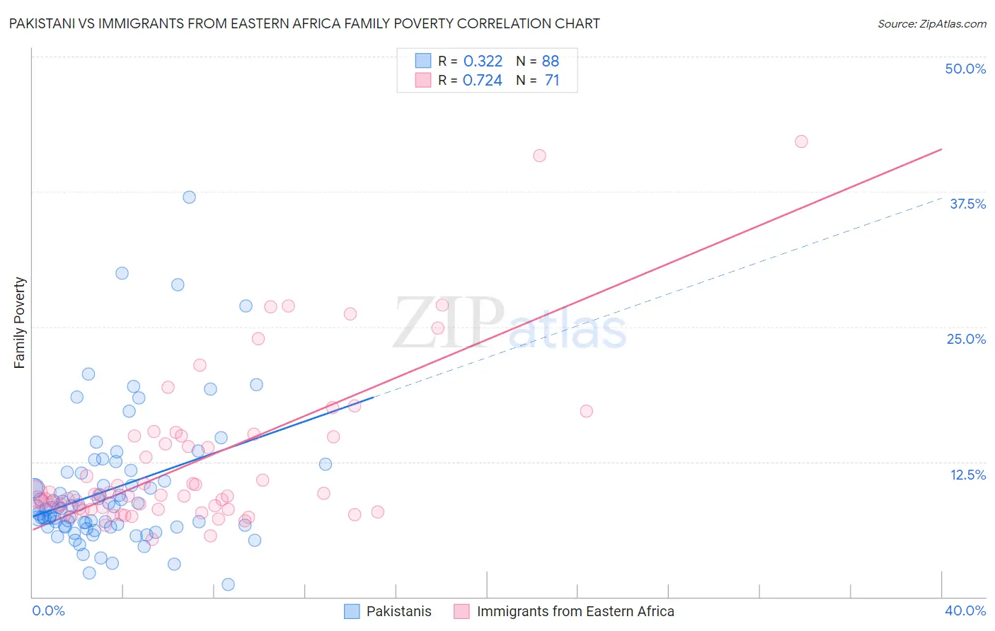 Pakistani vs Immigrants from Eastern Africa Family Poverty