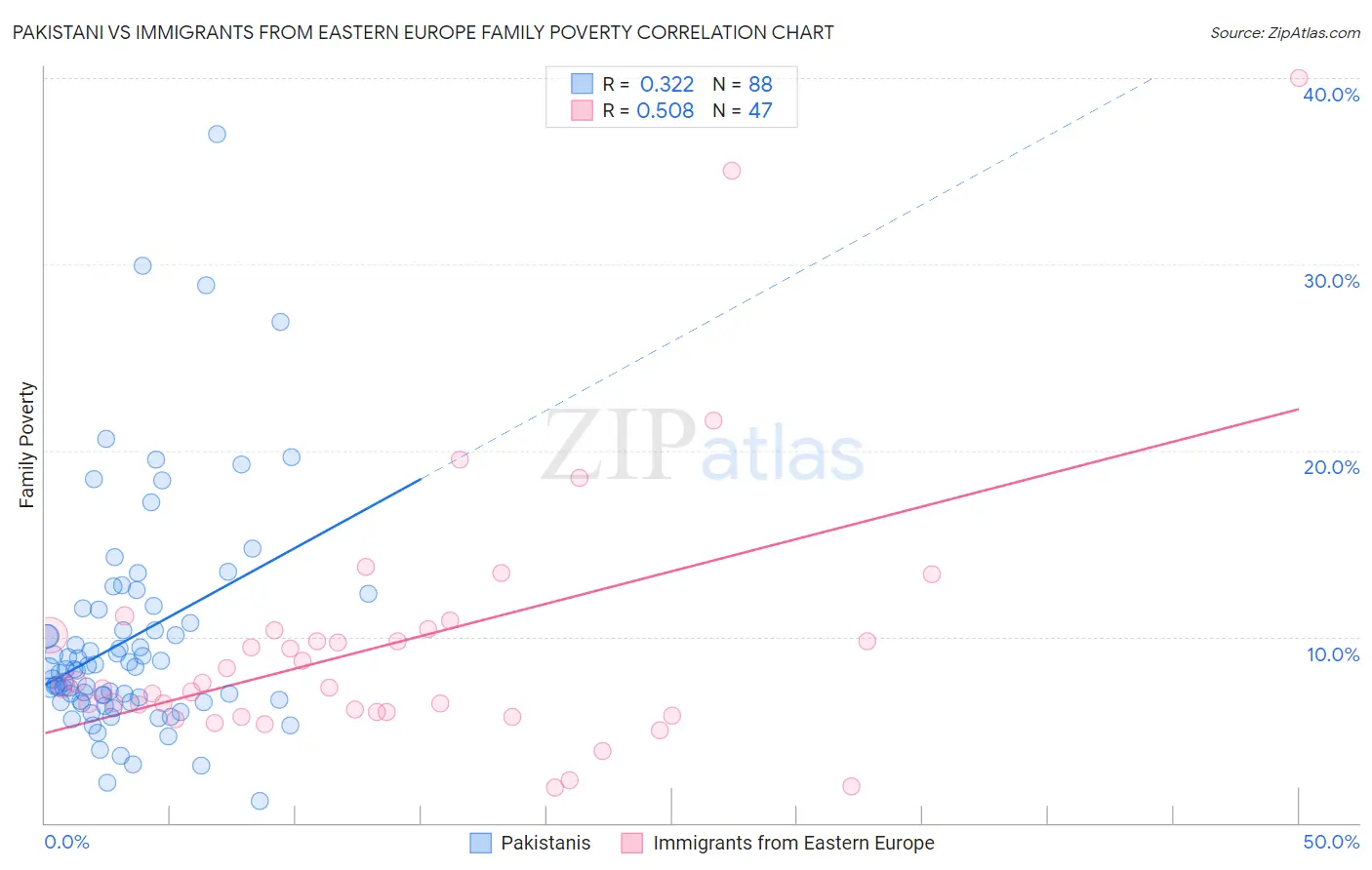 Pakistani vs Immigrants from Eastern Europe Family Poverty
