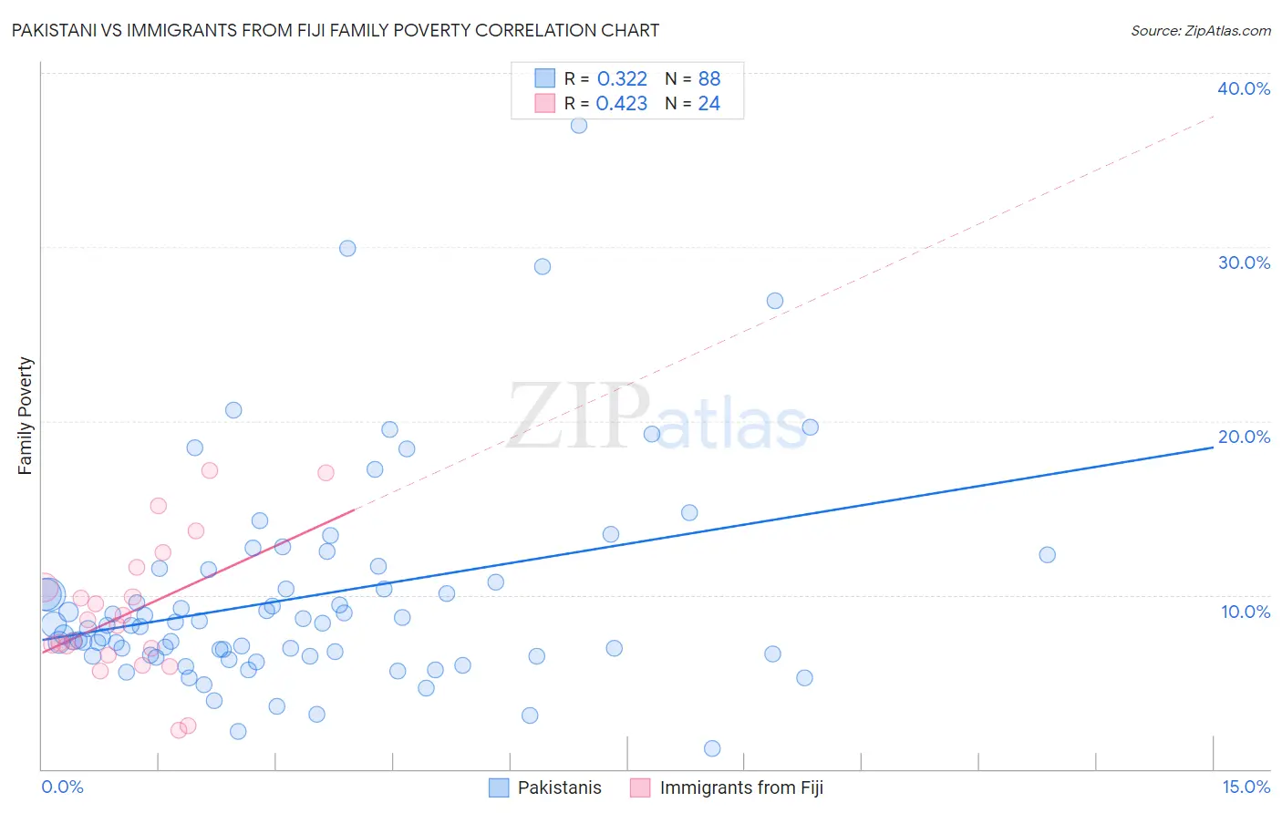 Pakistani vs Immigrants from Fiji Family Poverty