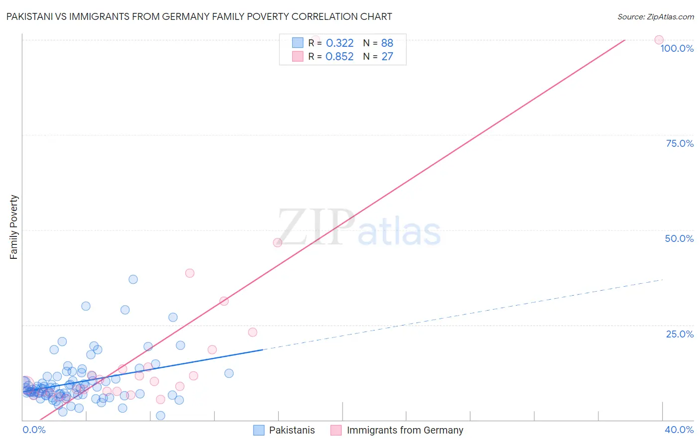 Pakistani vs Immigrants from Germany Family Poverty