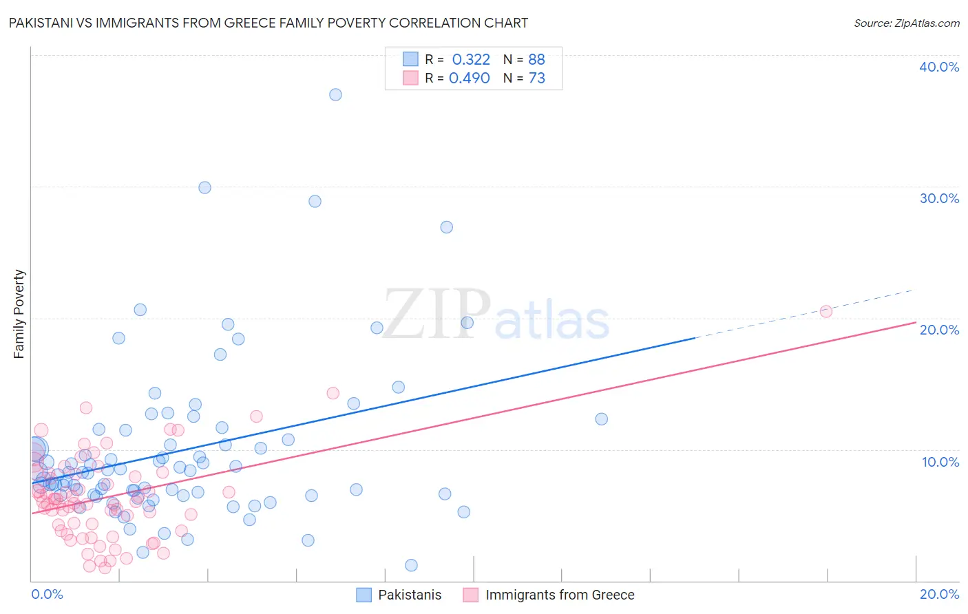 Pakistani vs Immigrants from Greece Family Poverty