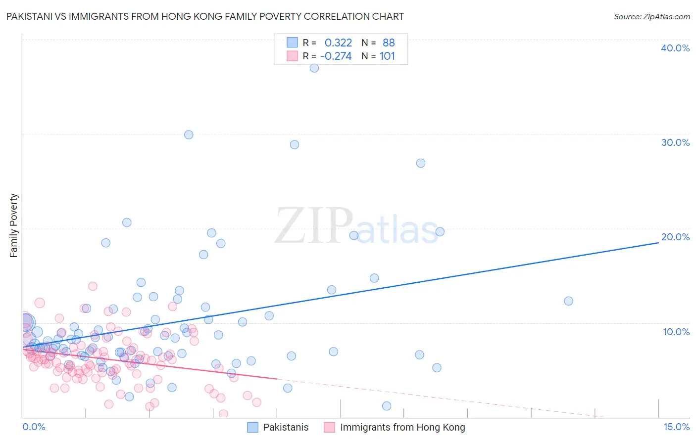 Pakistani vs Immigrants from Hong Kong Family Poverty