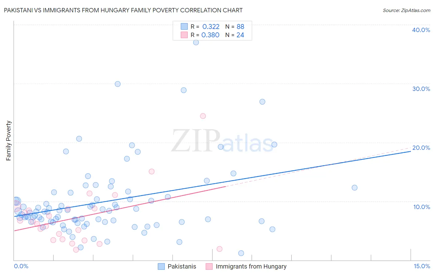 Pakistani vs Immigrants from Hungary Family Poverty