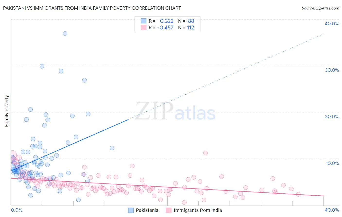 Pakistani vs Immigrants from India Family Poverty
