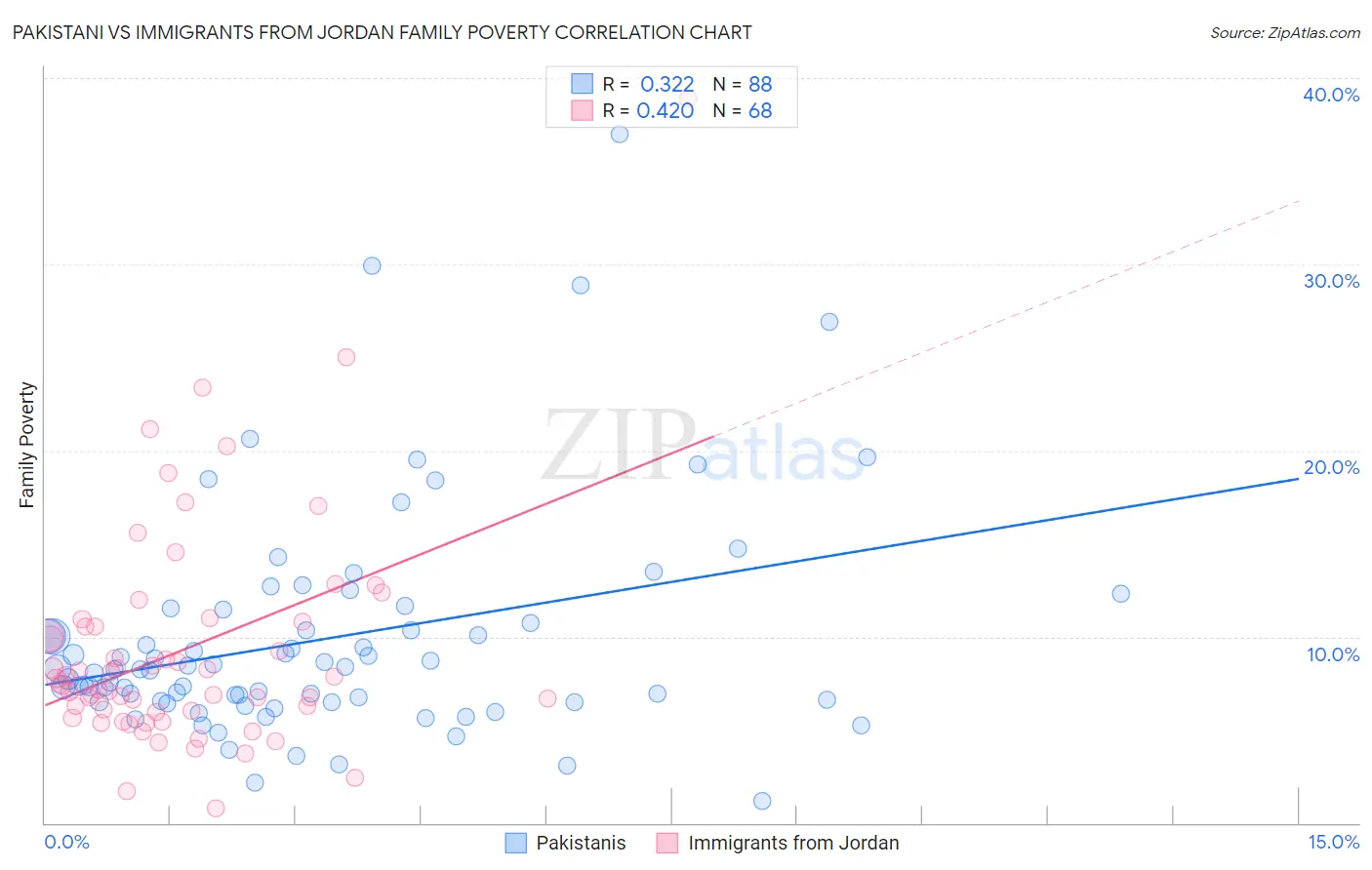 Pakistani vs Immigrants from Jordan Family Poverty