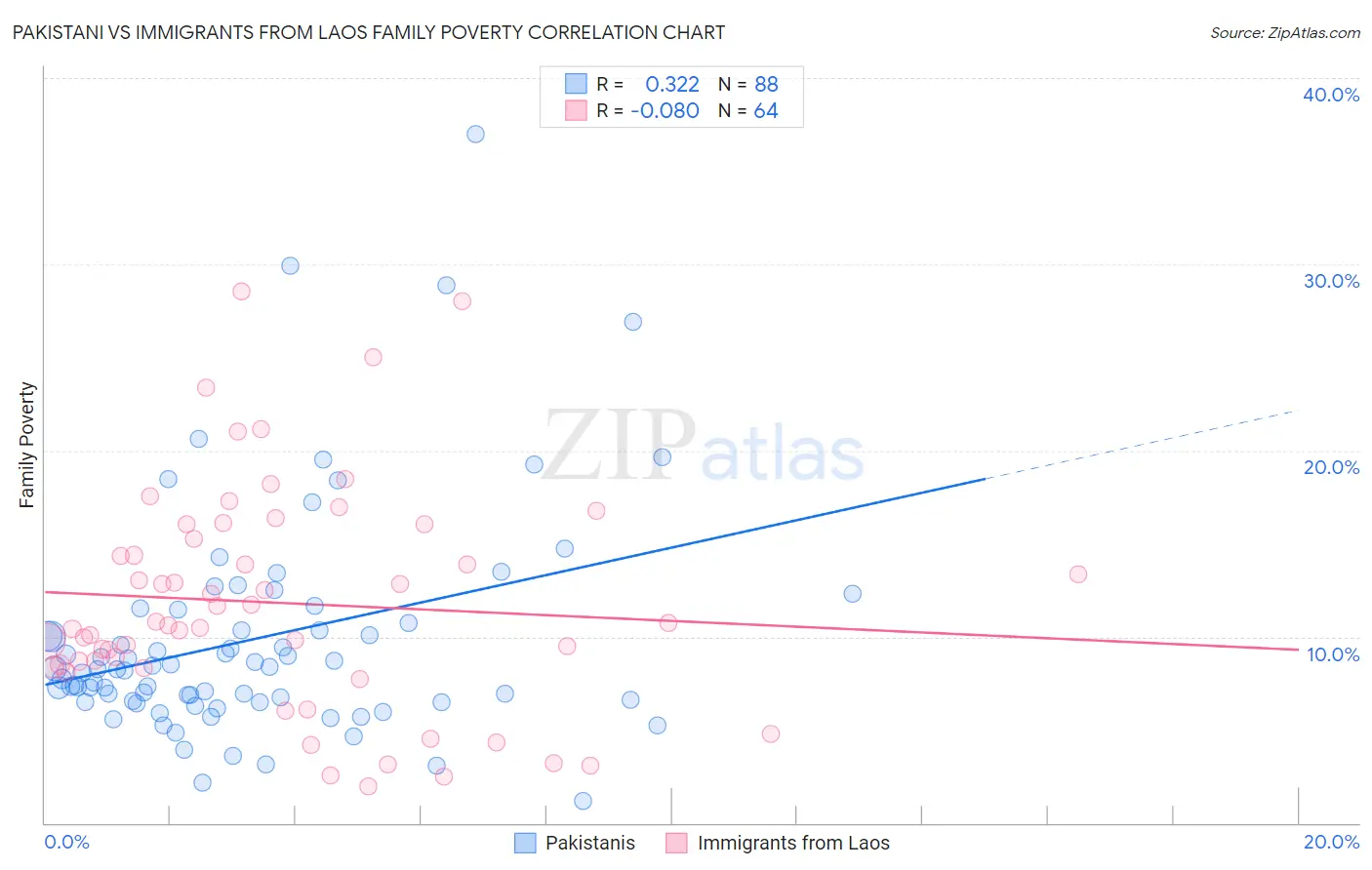 Pakistani vs Immigrants from Laos Family Poverty