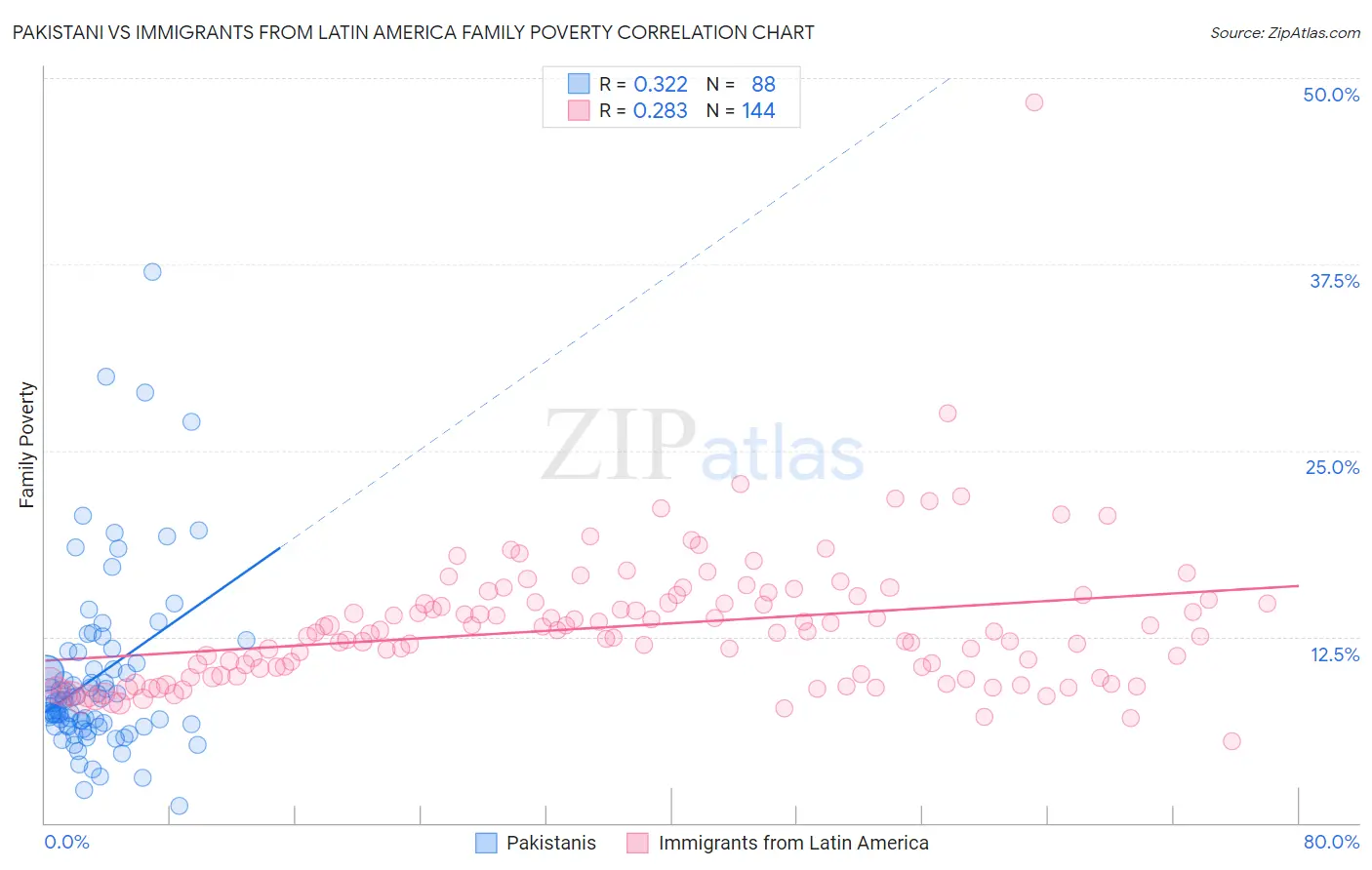 Pakistani vs Immigrants from Latin America Family Poverty