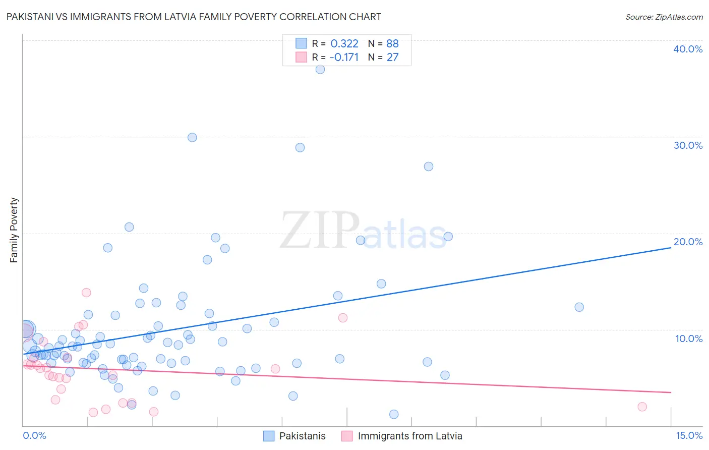 Pakistani vs Immigrants from Latvia Family Poverty